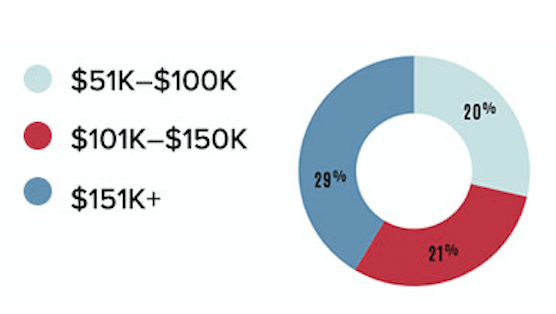 Annual attendees by income - card